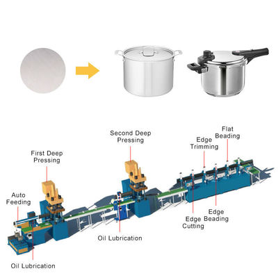 Chaîne de production automatique de Ustensiles de cuisine, pot d'acier inoxydable de moteur servo faisant la machine