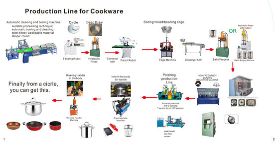 Excellent fournisseur de solutions d'équipement de ligne de production d'éviers métalliques automatisés de nouveau type